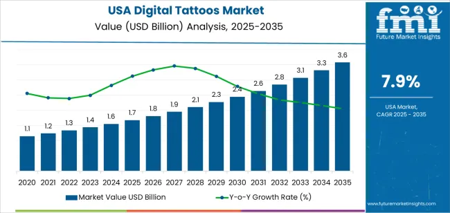 USA Digital Tattoos Market Market Value Analysis USA Digital Tattoos Market Market Value Analysis